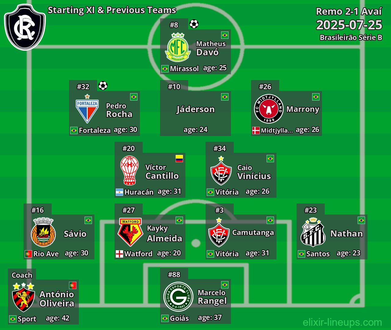 Remo Starting XI & Previous Teams 2025-07-25