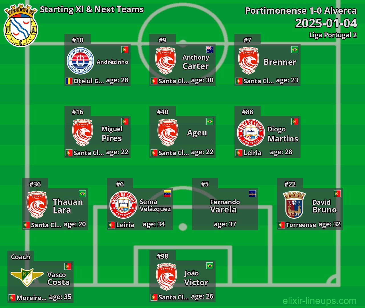 Alverca Starting XI & Next Teams 2025-01-04