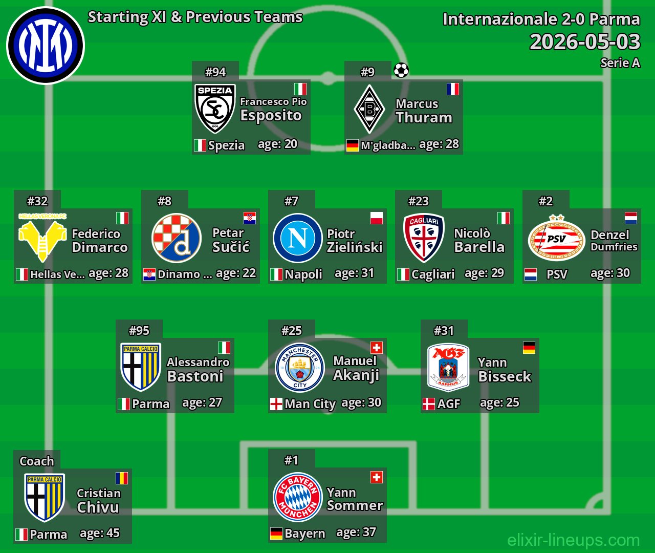 Internazionale Starting XI & Previous Teams 2026-05-03