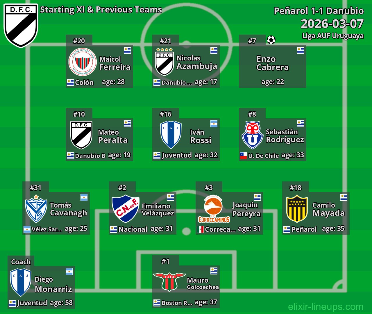 Danubio Starting XI & Previous Teams 2026-03-07