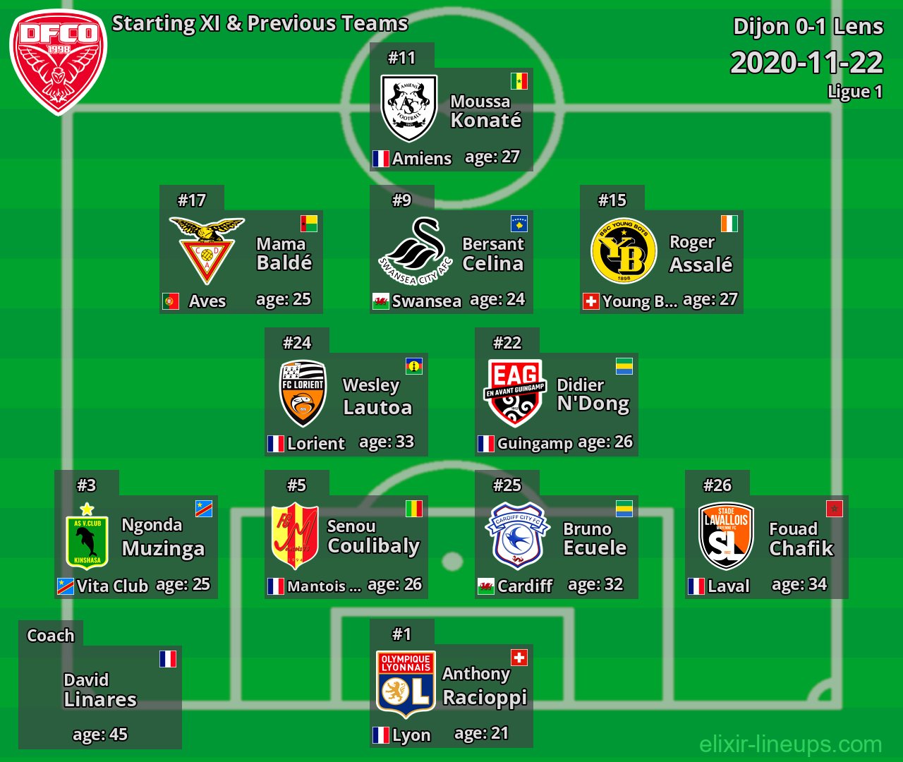 Dijon Starting XI & Previous Teams 2020-11-22