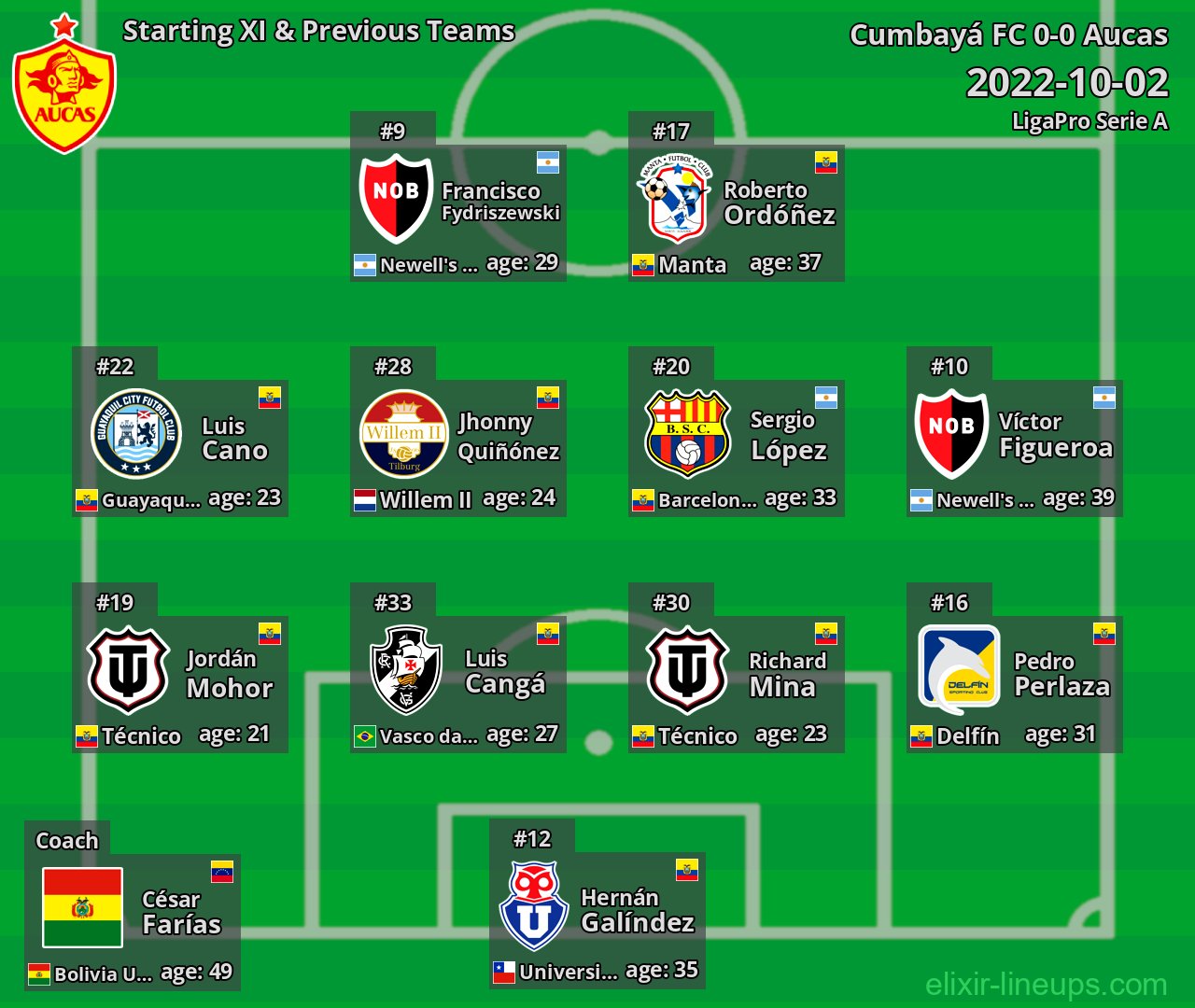 Aucas Starting XI & Previous Teams 2022-10-02