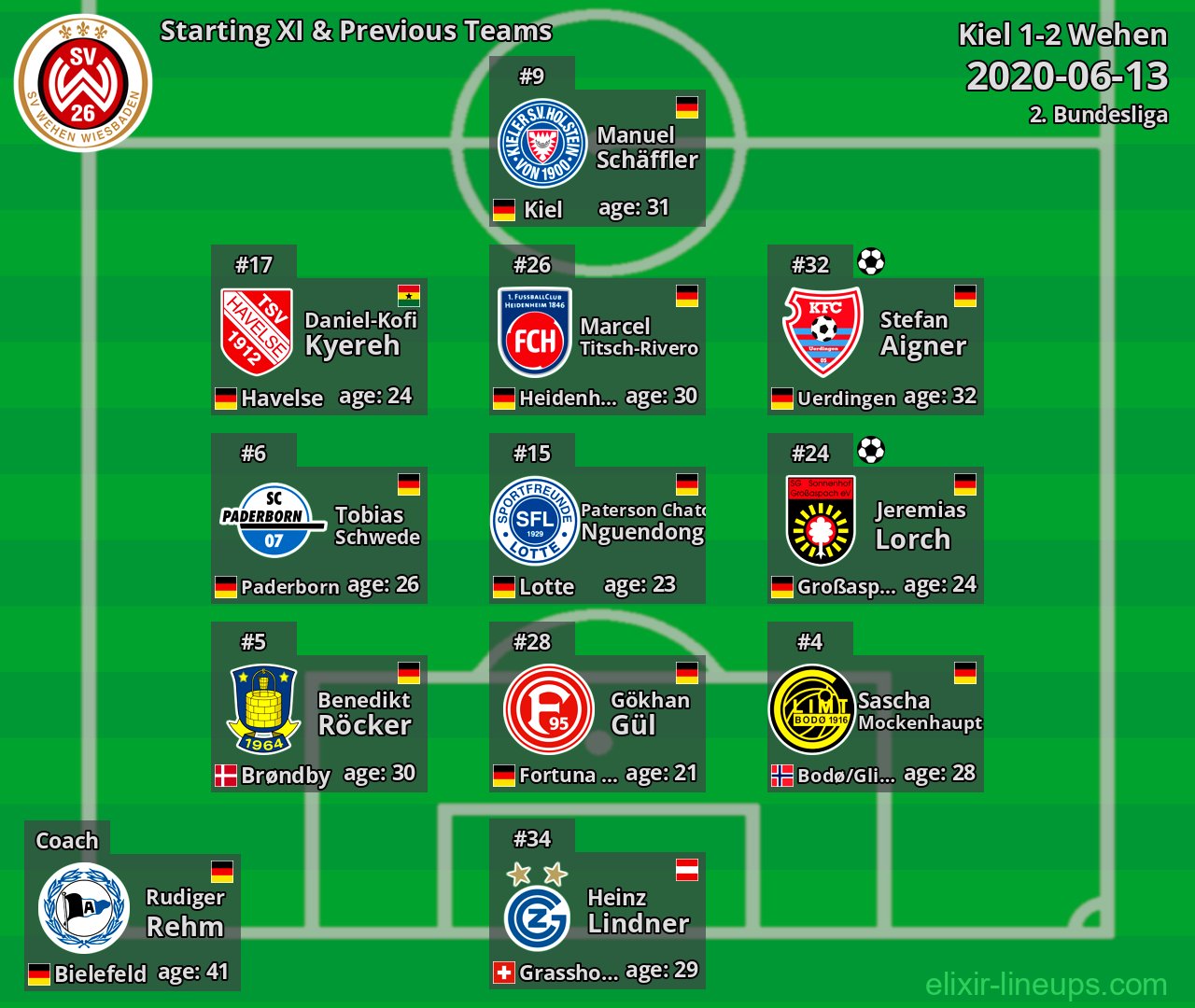 Wehen Starting XI & Previous Teams 2020-06-13
