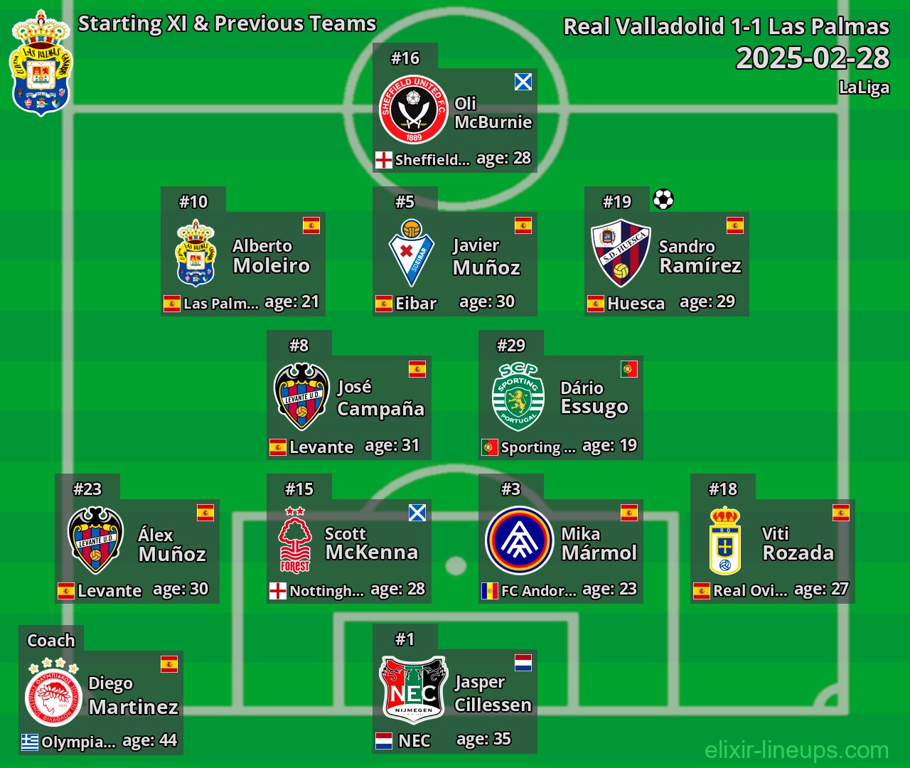 Las Palmas Starting XI & Previous Teams 2025-02-28