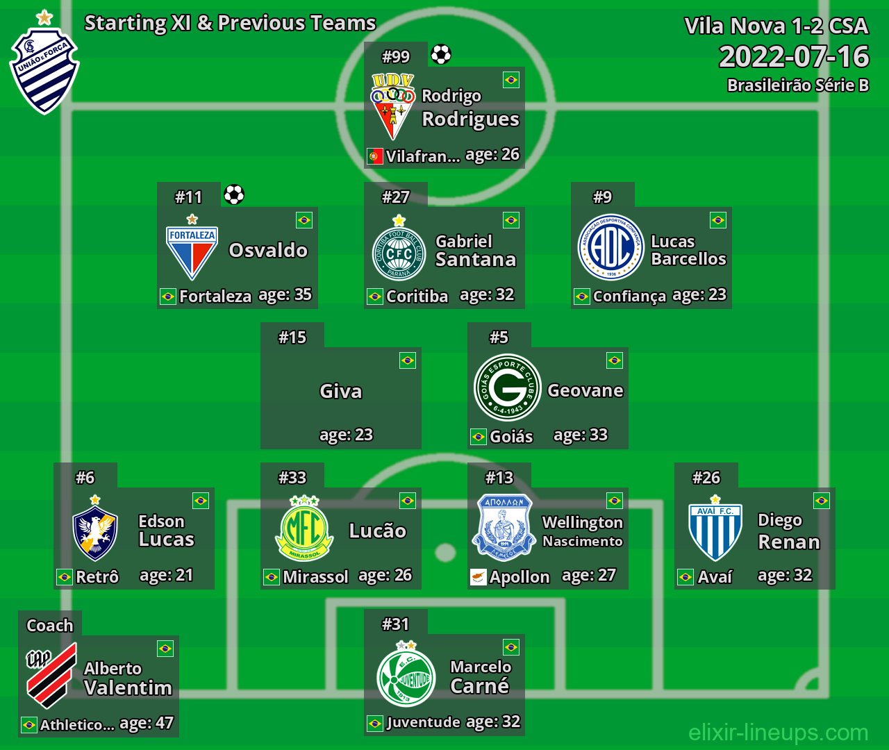 CSA Starting XI & Previous Teams 2022-07-16