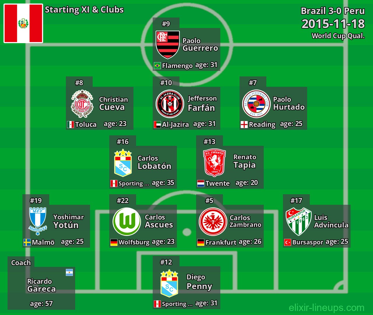 Peru Starting XI 2015-11-18
