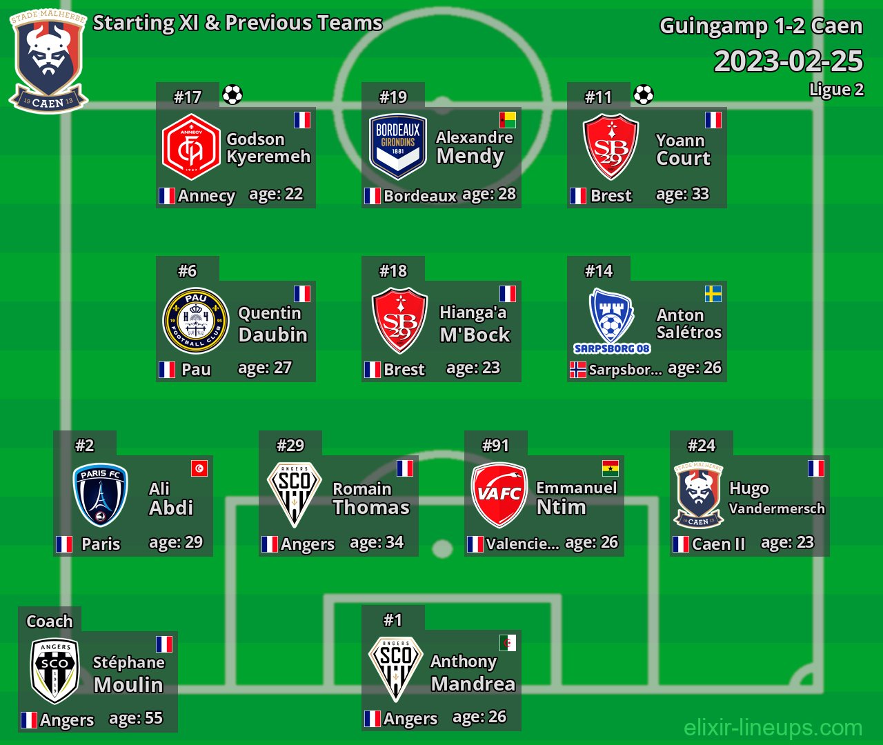 Caen Starting XI & Previous Teams 2023-02-25