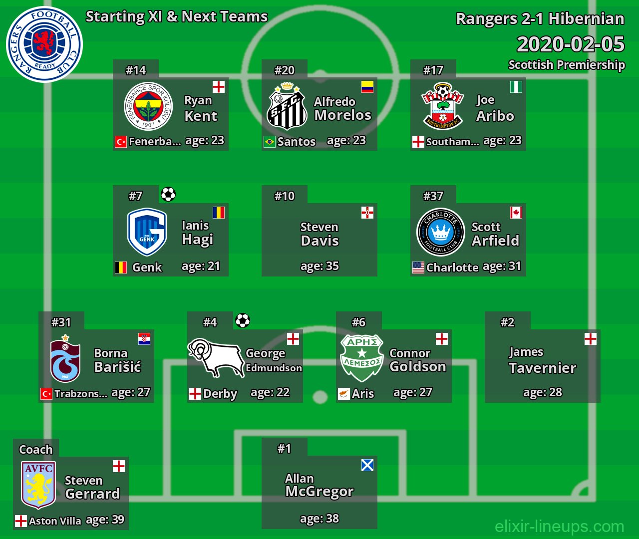Rangers Starting XI & Next Teams 2020-02-05