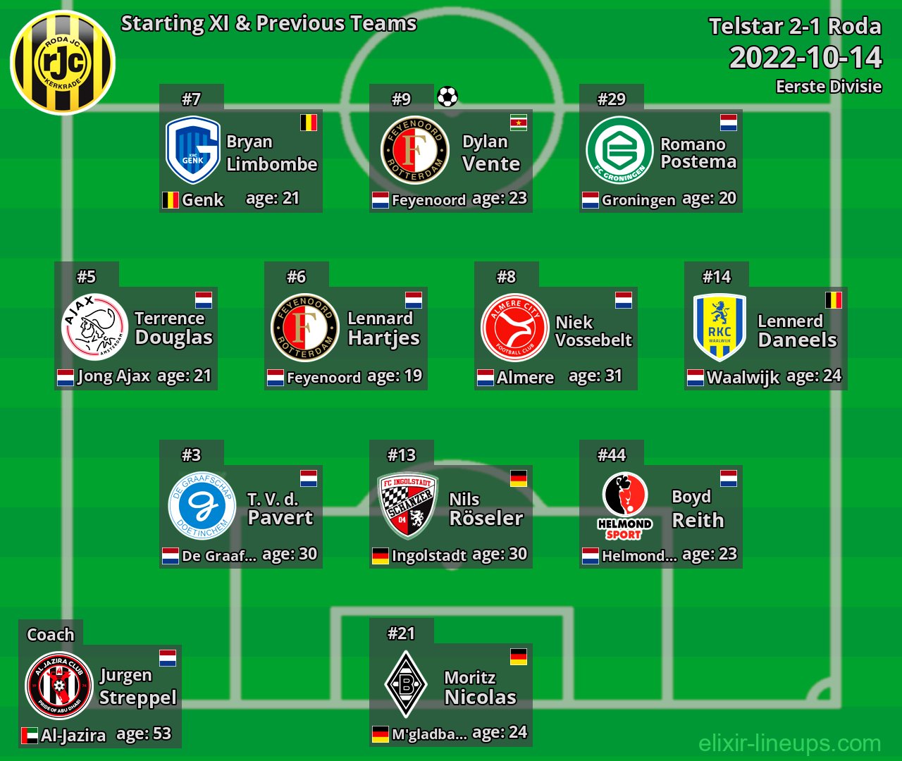 Roda Starting XI & Previous Teams 2022-10-14