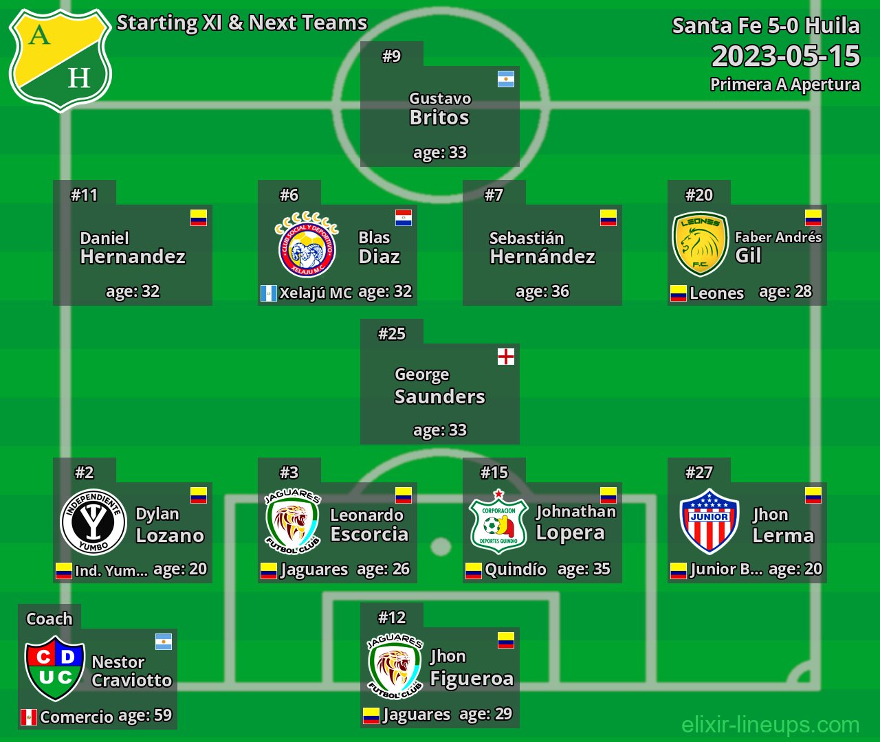 Huila Starting XI & Next Teams 2023-05-15