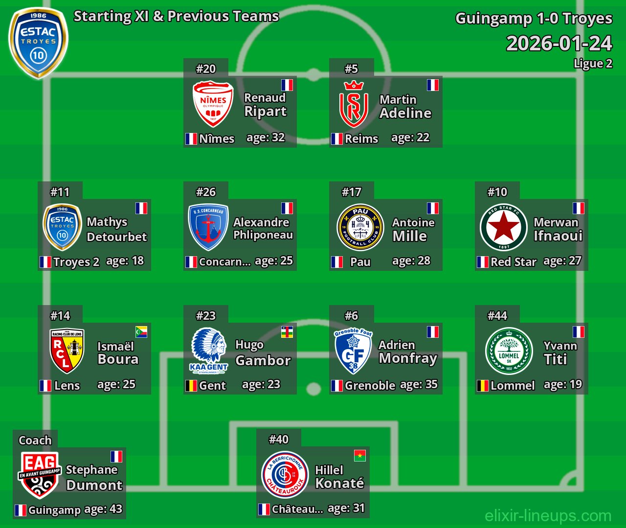 Troyes Starting XI & Previous Teams 2026-01-24