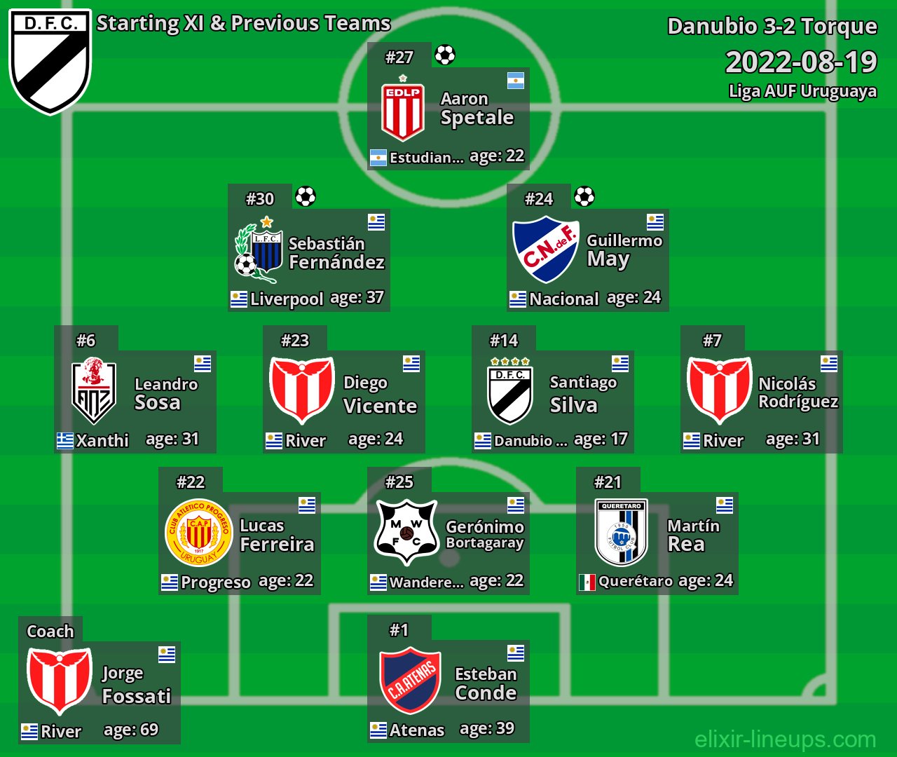 Danubio Starting XI & Previous Teams 2022-08-19