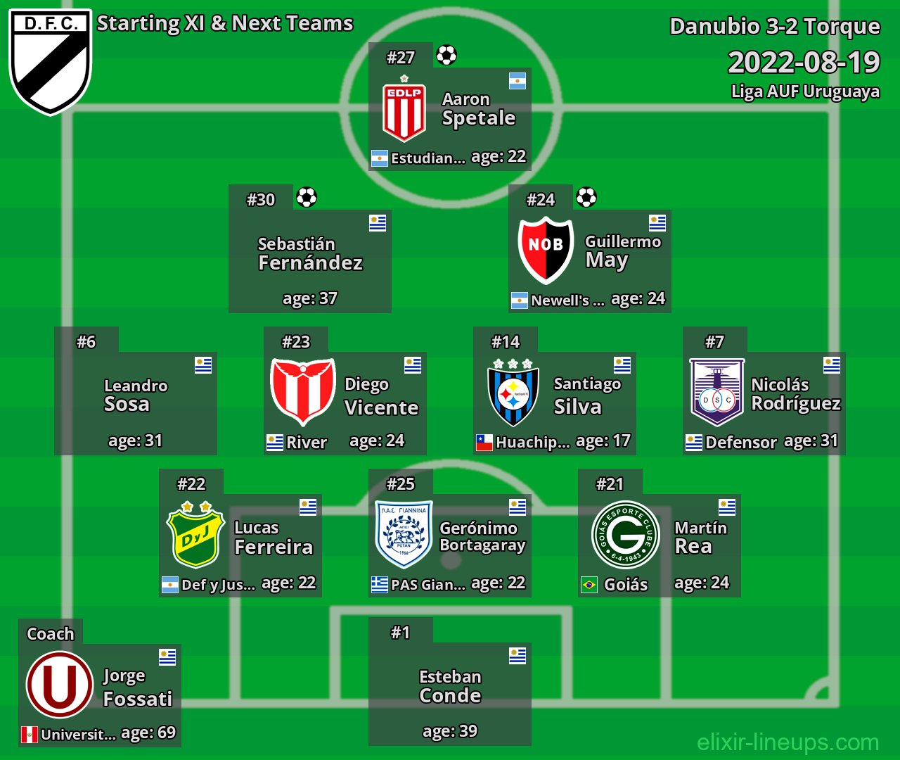Danubio Starting XI & Next Teams 2022-08-19