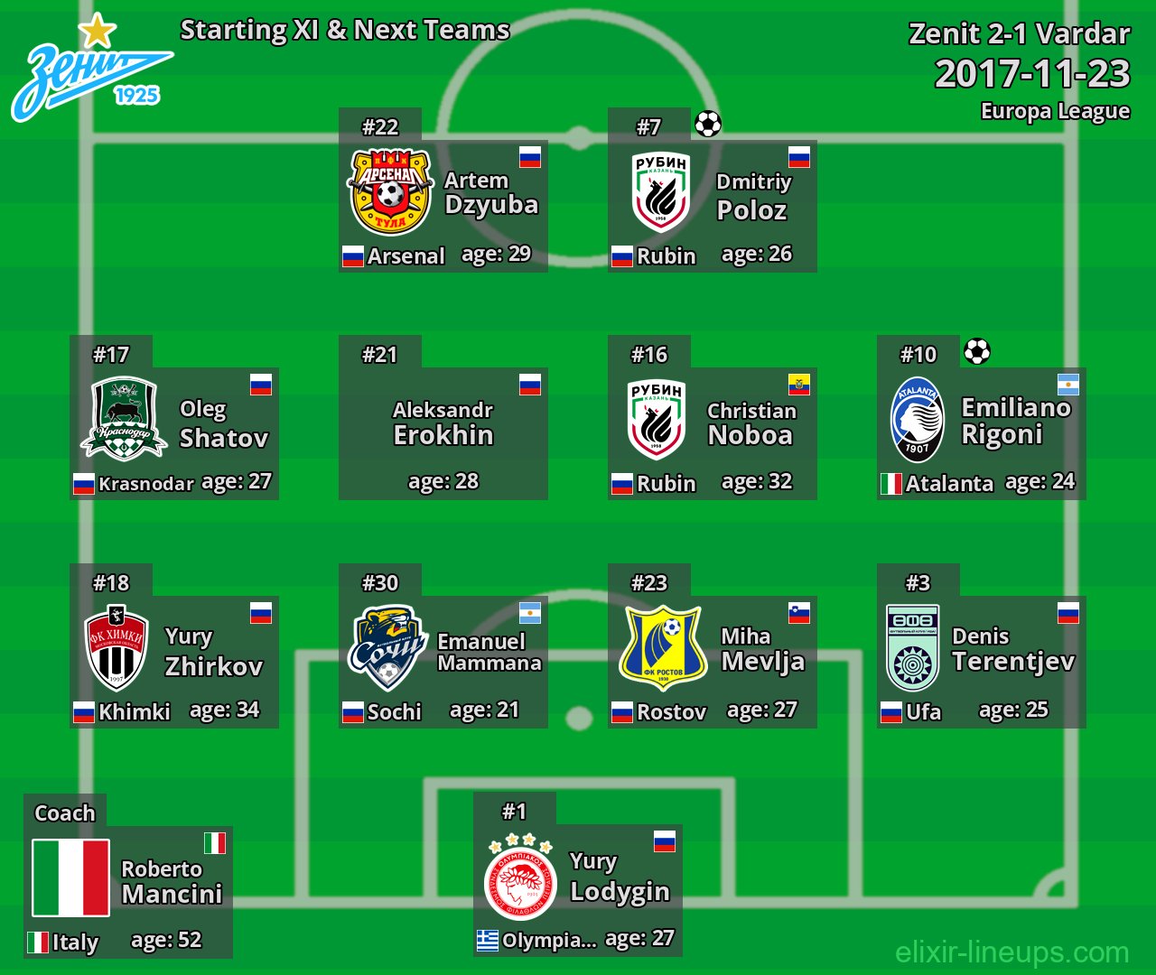 Zenit Starting XI & Next Teams 2017-11-23