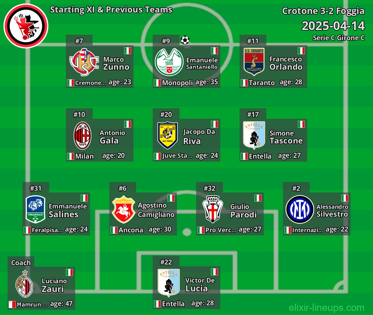 Foggia Starting XI & Previous Teams 2025-04-14