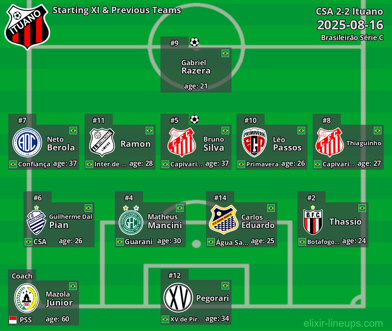 Ituano Starting XI & Previous Teams 2025-08-16