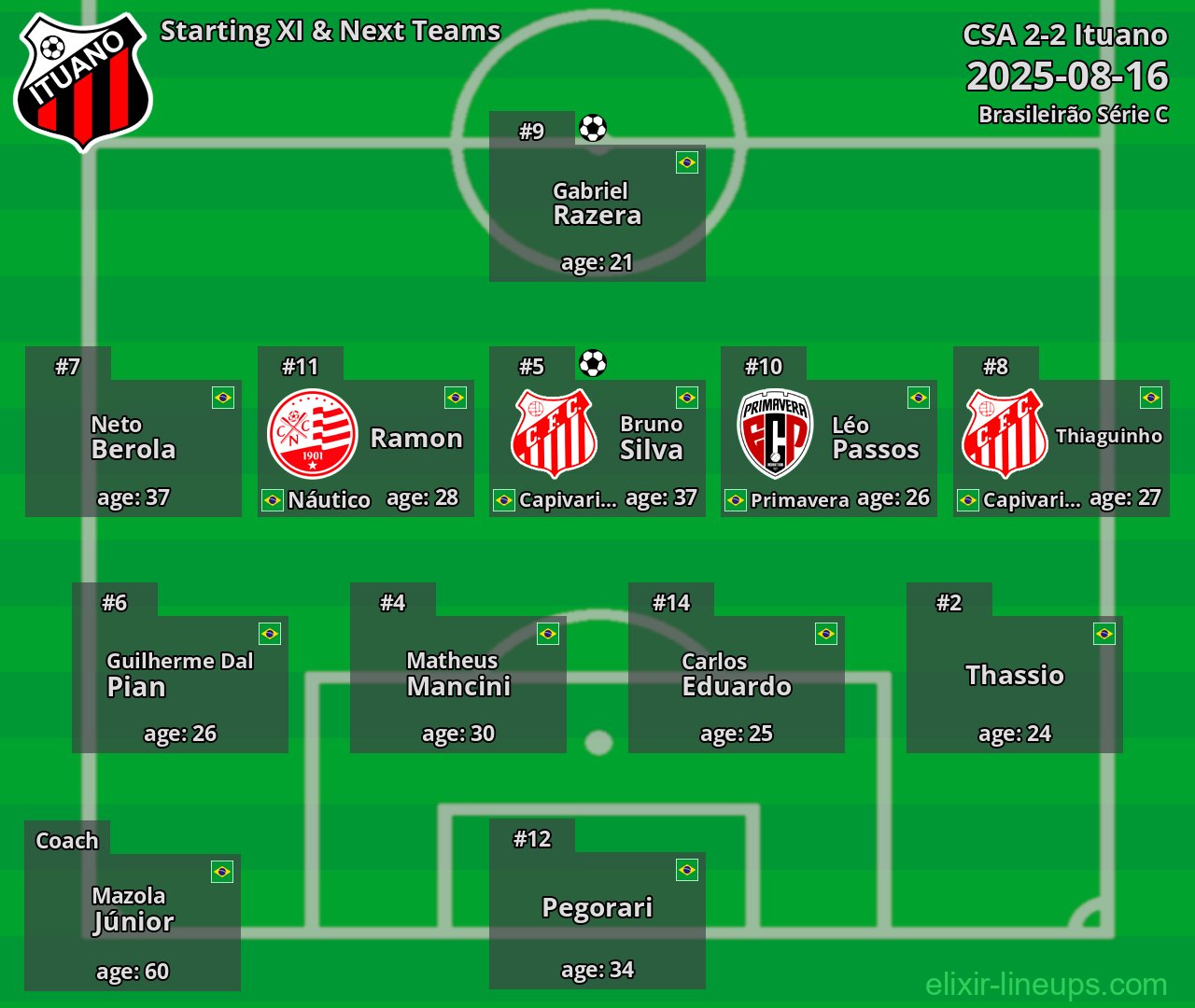 Ituano Starting XI & Next Teams 2025-08-16