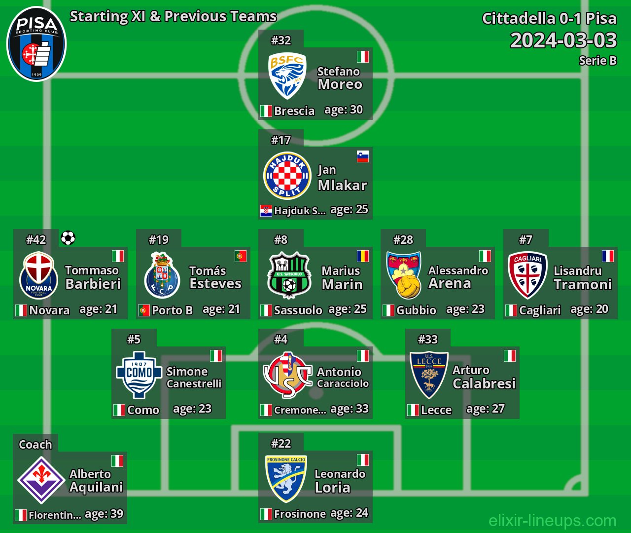 Pisa Starting XI & Previous Teams 2024-03-03