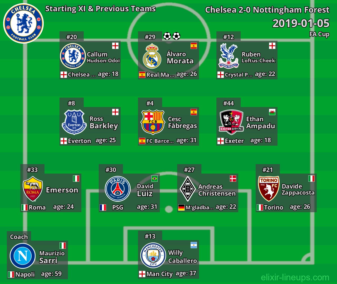 Chelsea Starting XI & Previous Teams 2019-01-05