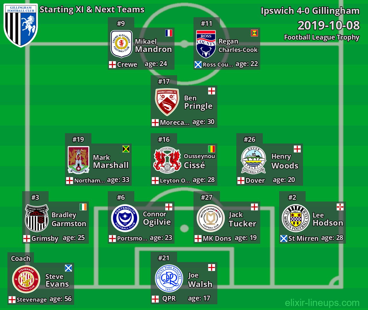 Gillingham Starting XI & Next Teams 2019-10-08