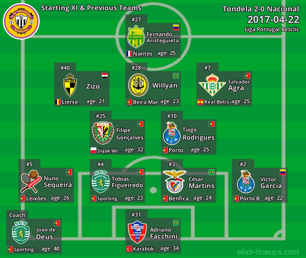Nacional Starting XI & Previous Teams 2017-04-22