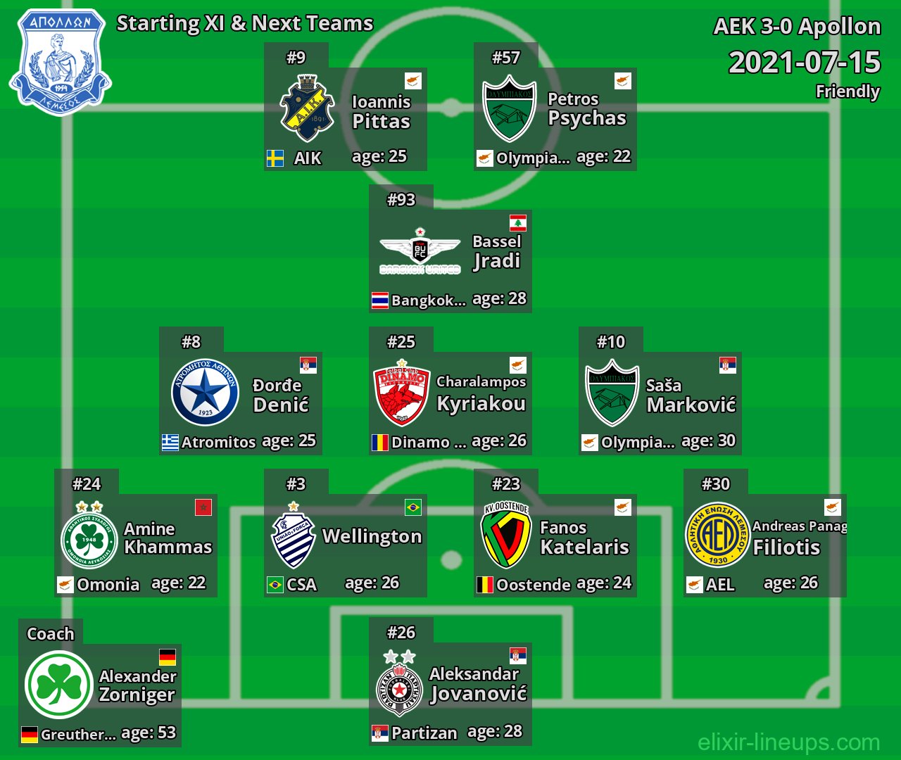 Apollon Starting XI & Next Teams 2021-07-15