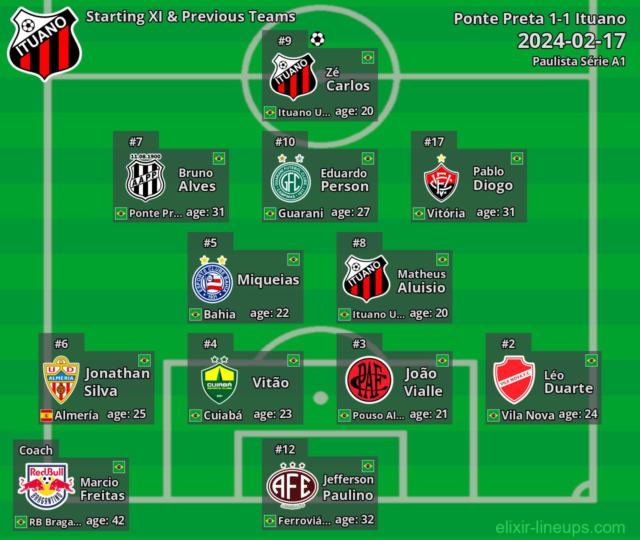 Ituano Starting XI & Previous Teams 2024-02-17