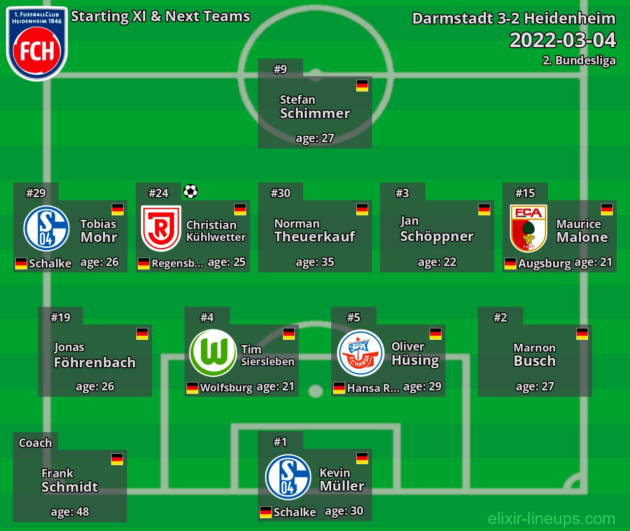 Heidenheim Starting XI & Next Teams 2022-03-04