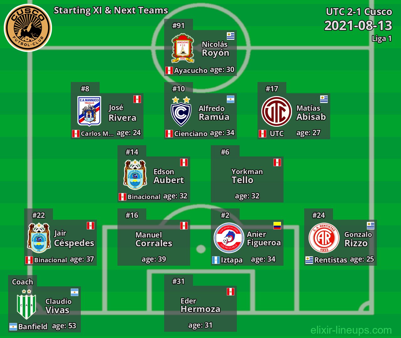 Cusco Starting XI & Next Teams 2021-08-13
