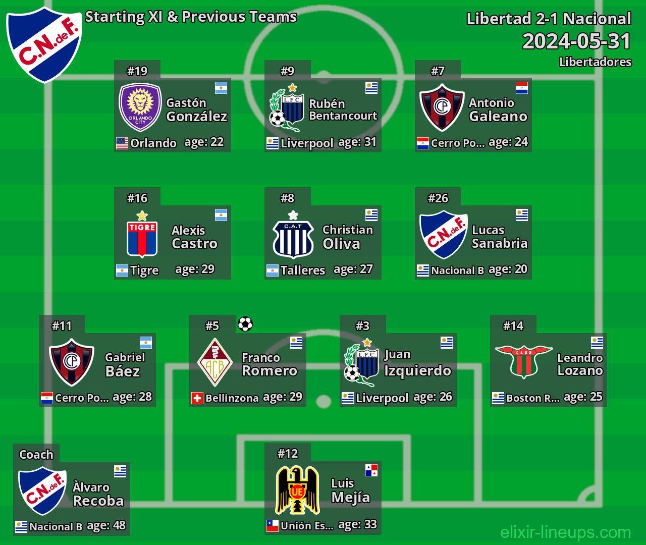 Nacional Starting XI & Previous Teams 2024-05-31
