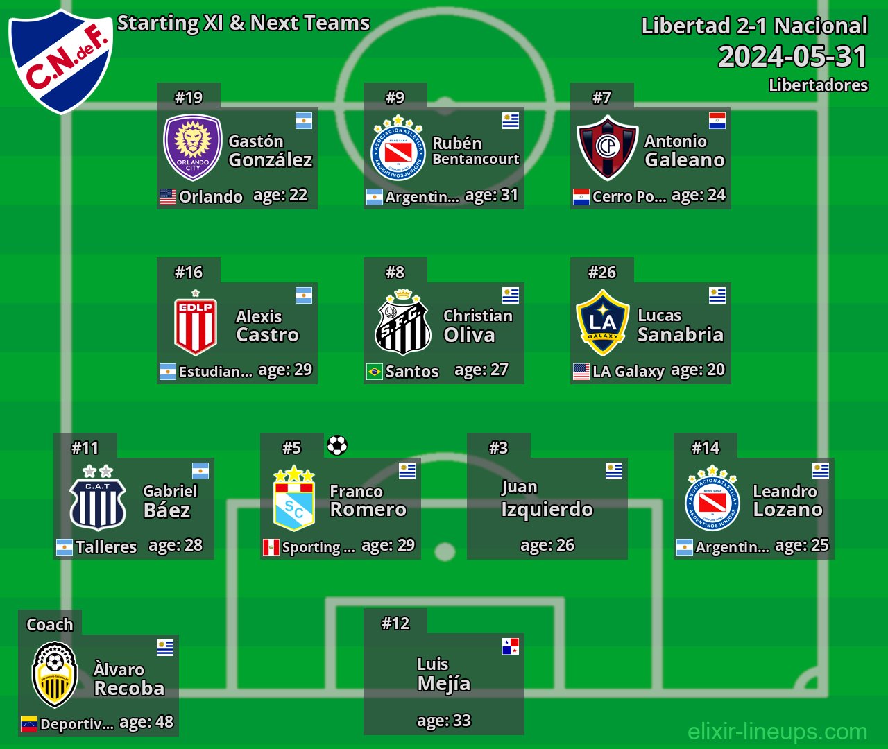 Nacional Starting XI & Next Teams 2024-05-31