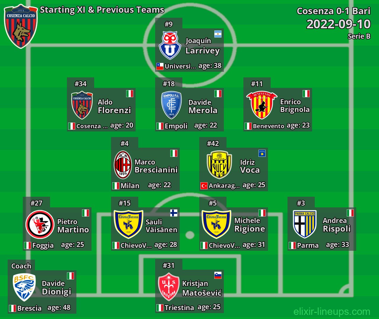 Cosenza Starting XI & Previous Teams 2022-09-10