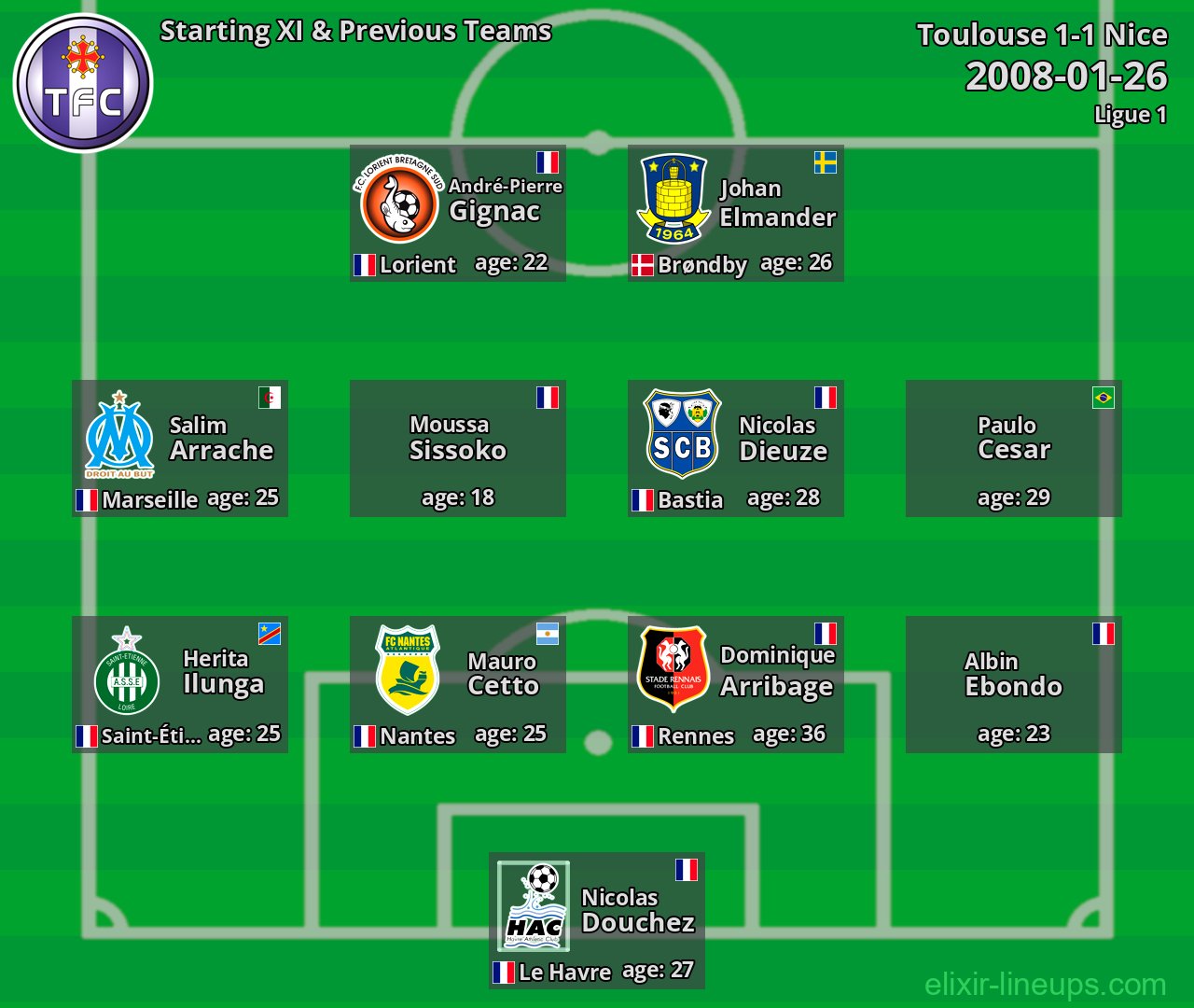 Toulouse Starting XI & Previous Teams 2008-01-26
