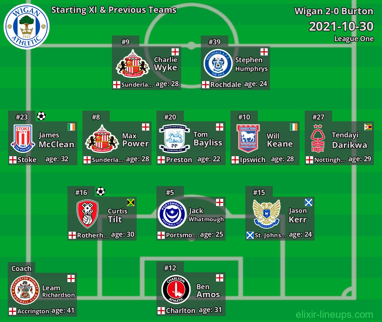 Wigan Starting XI & Previous Teams 2021-10-30
