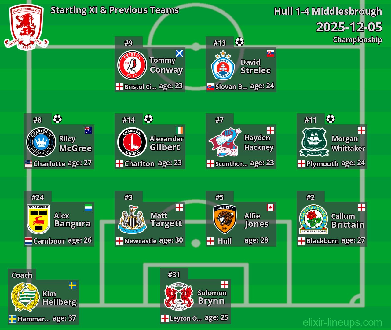 Middlesbrough Starting XI & Previous Teams 2025-12-05
