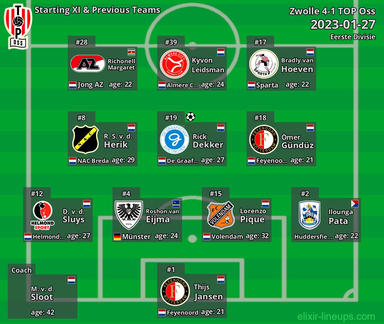 TOP Oss Starting XI & Previous Teams 2023-01-27