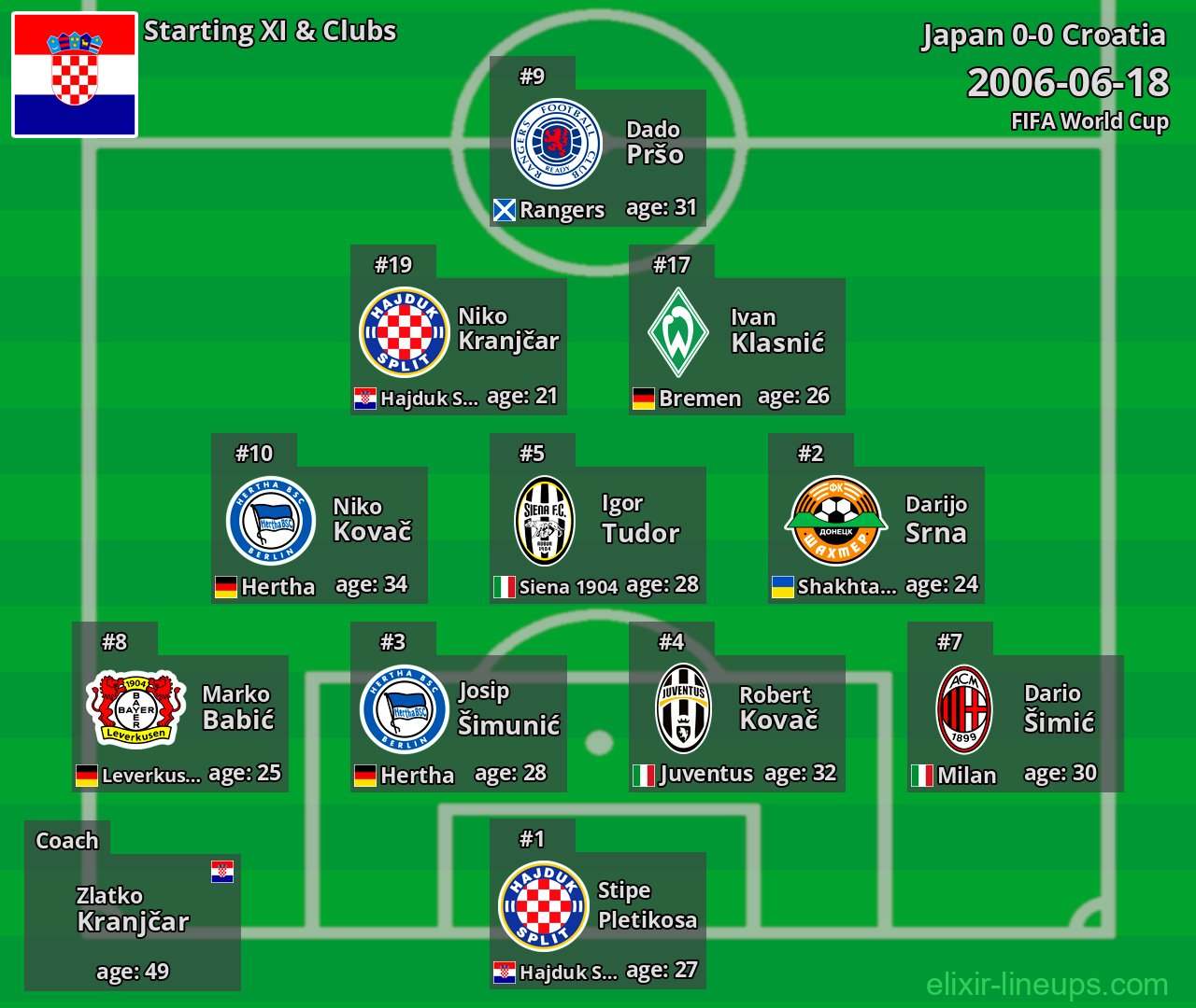 Croatia Starting XI 2006-06-18
