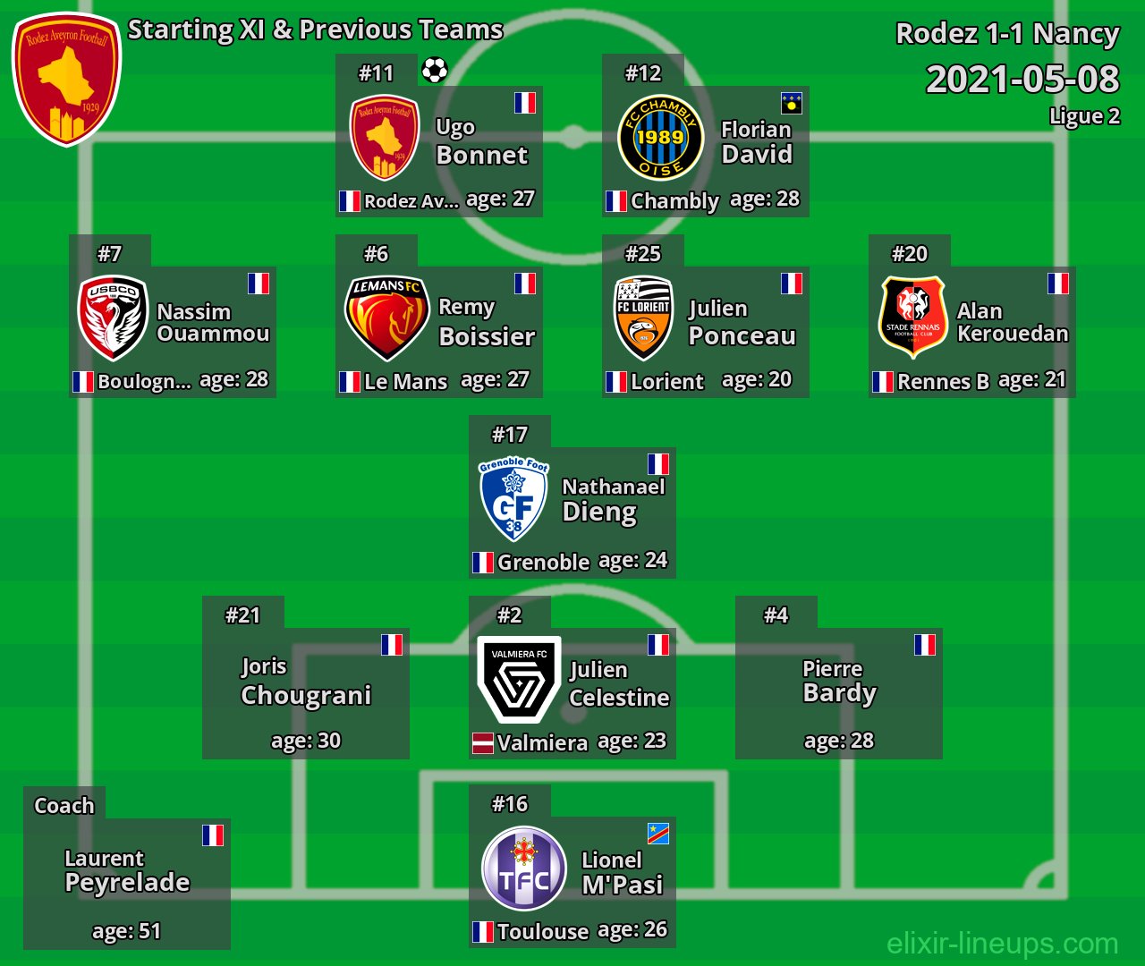 Rodez Starting XI & Previous Teams 2021-05-08
