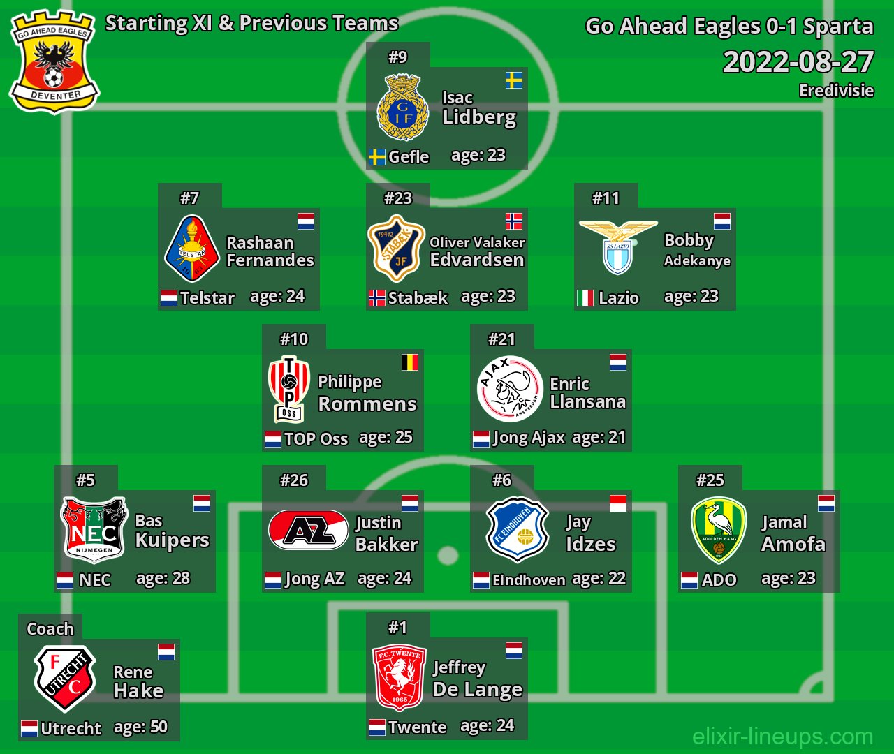 Go Ahead Eagles Starting XI & Previous Teams 2022-08-27