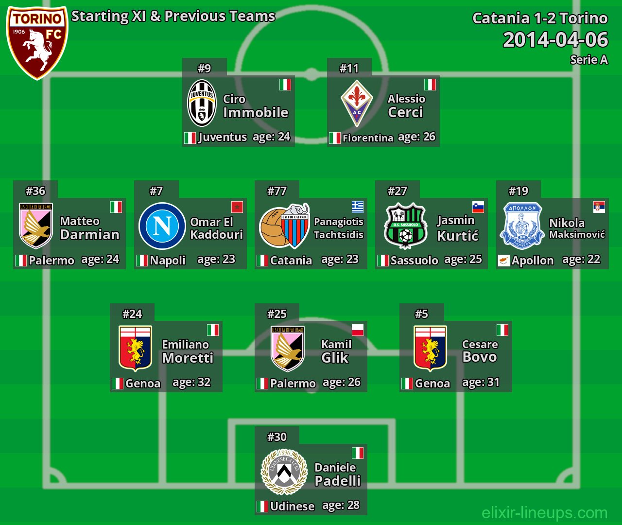 Torino Starting XI & Previous Teams 2014-04-06