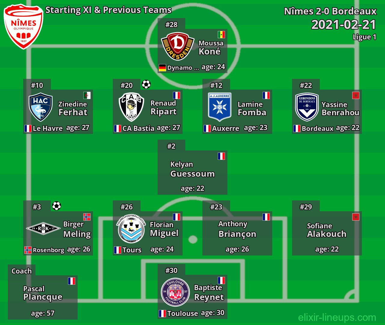 Nîmes Starting XI & Previous Teams 2021-02-21