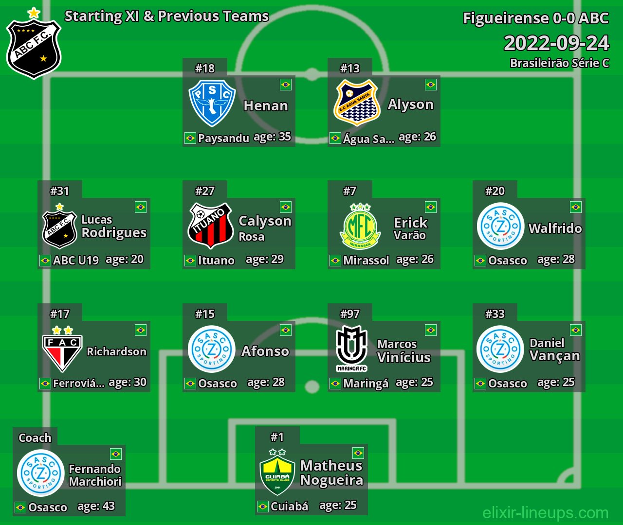 ABC Starting XI & Previous Teams 2022-09-24