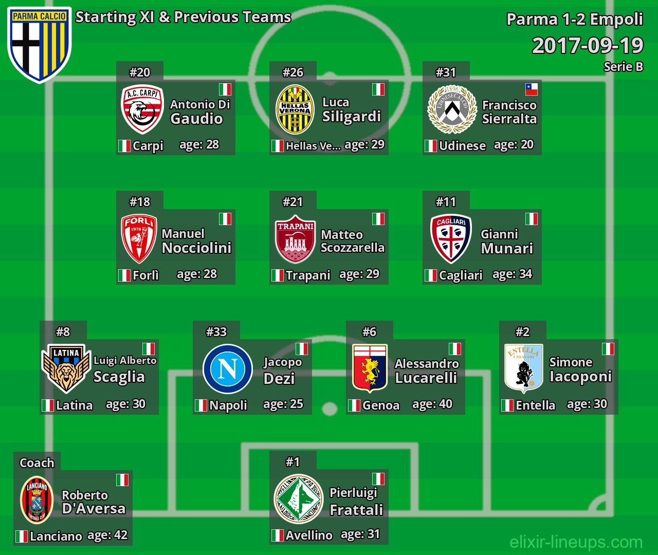 Parma Starting XI & Previous Teams 2017-09-19