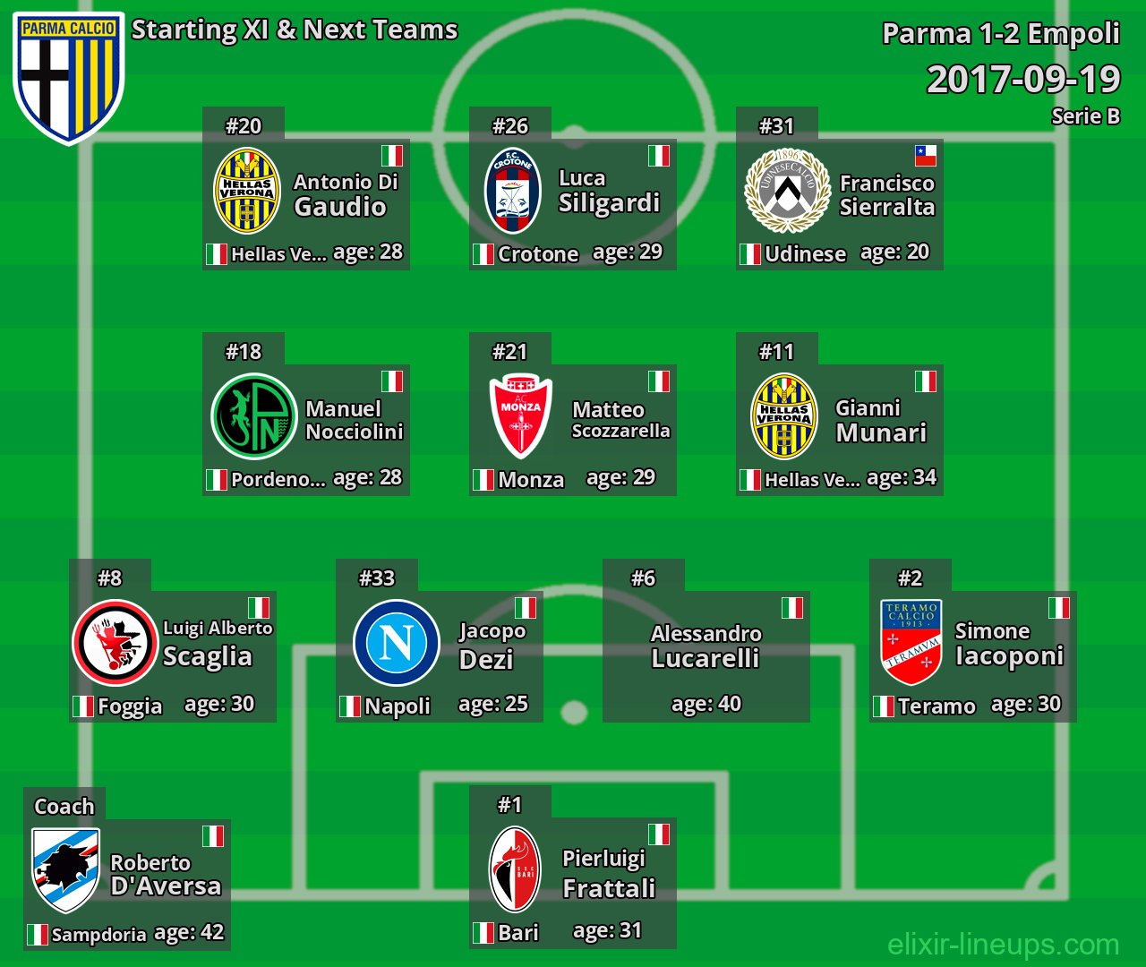 Parma Starting XI & Next Teams 2017-09-19