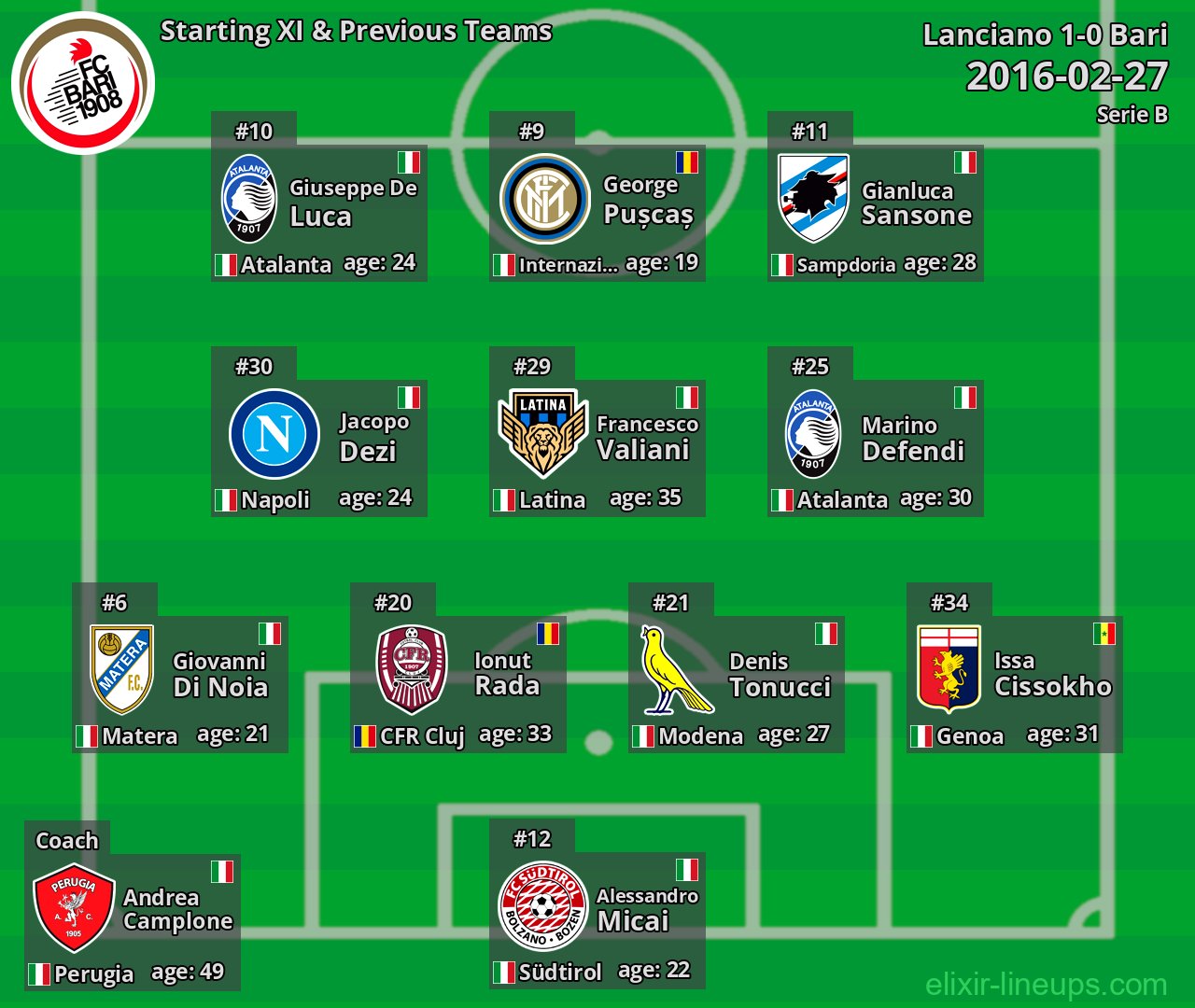 Bari Starting XI & Previous Teams 2016-02-27