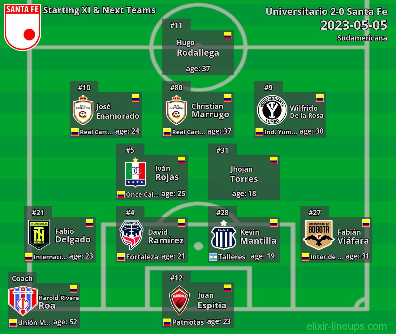 Santa Fe Starting XI & Next Teams 2023-05-05