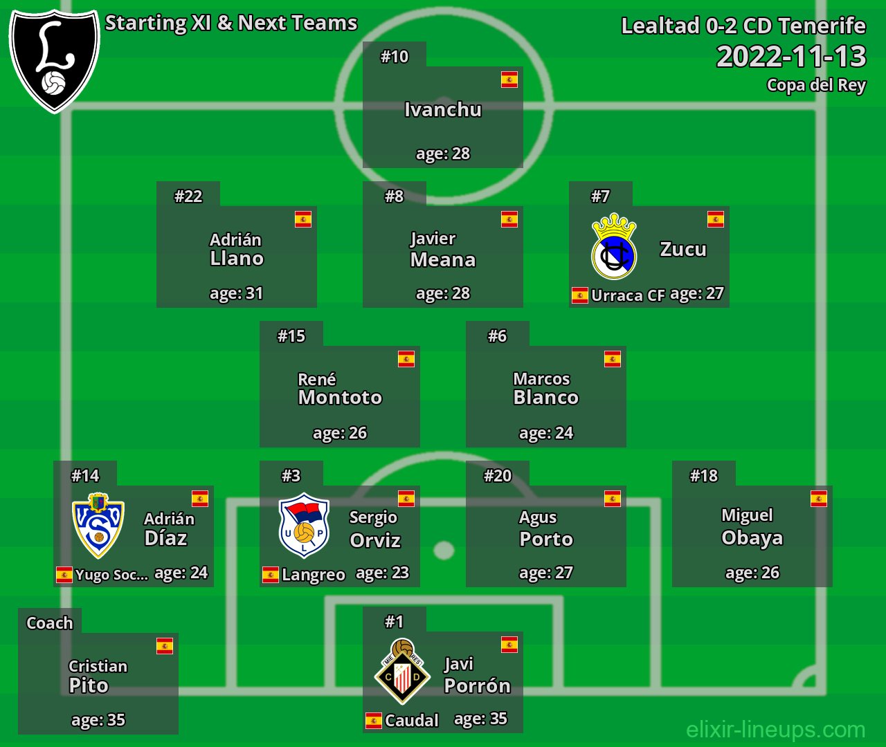 Lealtad Starting XI & Next Teams 2022-11-13