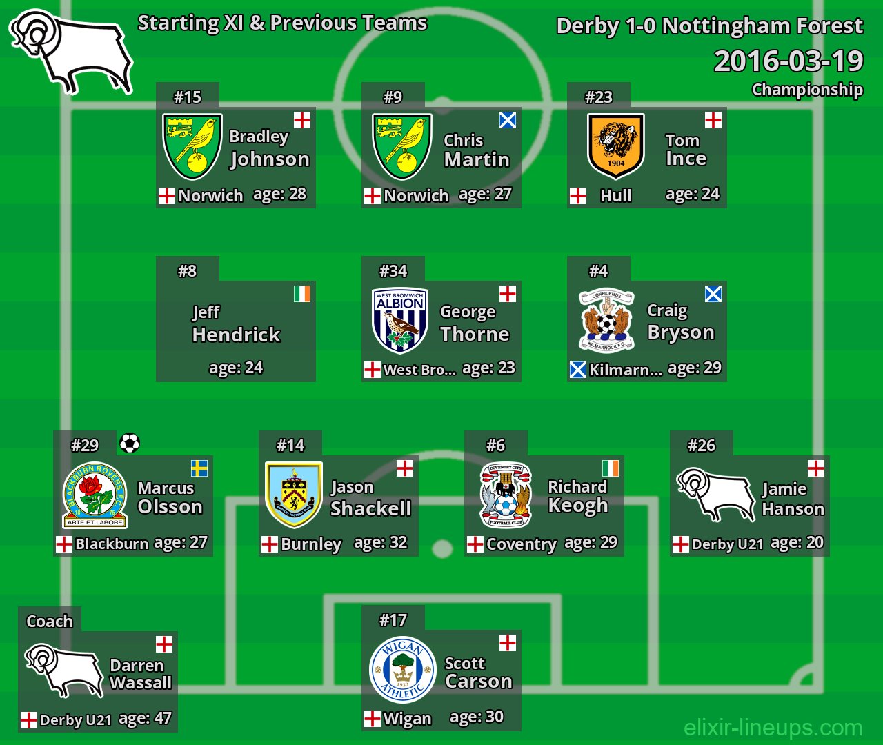 Derby Starting XI & Previous Teams 2016-03-19
