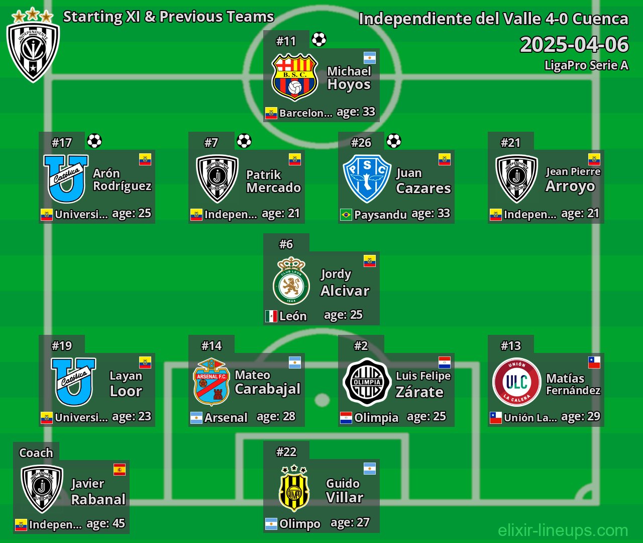 Independiente del Valle Starting XI & Previous Teams 2025-04-06