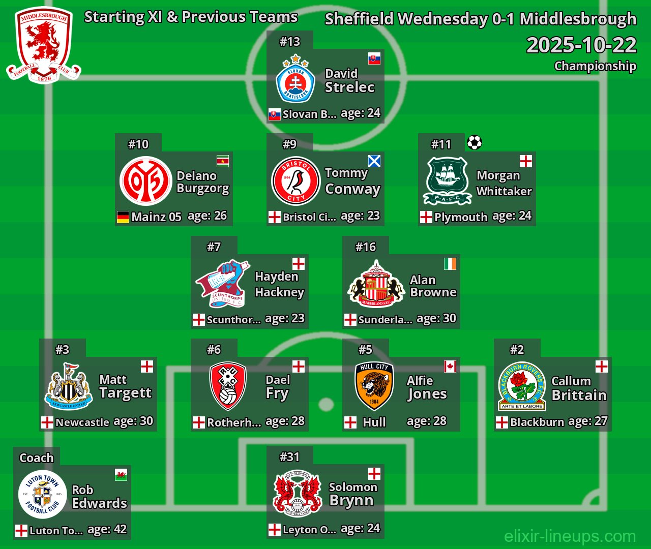 Middlesbrough Starting XI & Previous Teams 2025-10-22